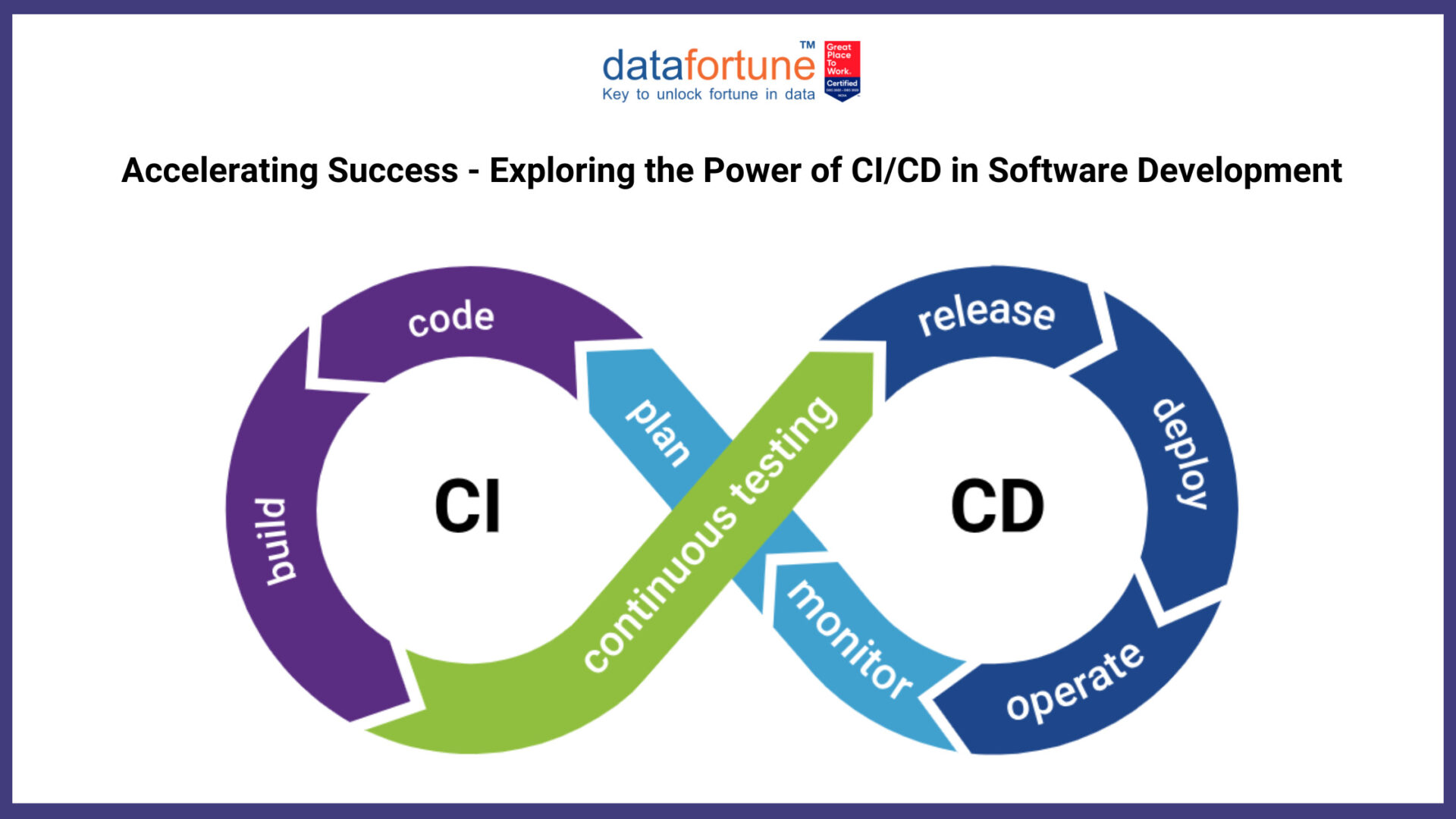 Accelerating Success - Exploring the Power of CICD in Software Development