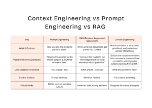 Context Engineering vs Prompt Engineering vs RAG - datafortune