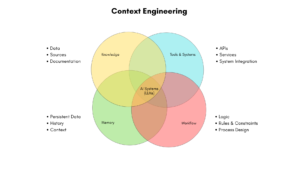 What is Context Engineering? datafortune