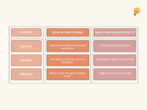How Context, Memory, and Iteration Work Together