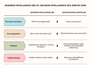 Business Intelligence vs Decision Intelligence: Datafortune