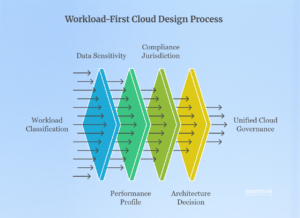 The Workload-First Cloud Design - Datafortune