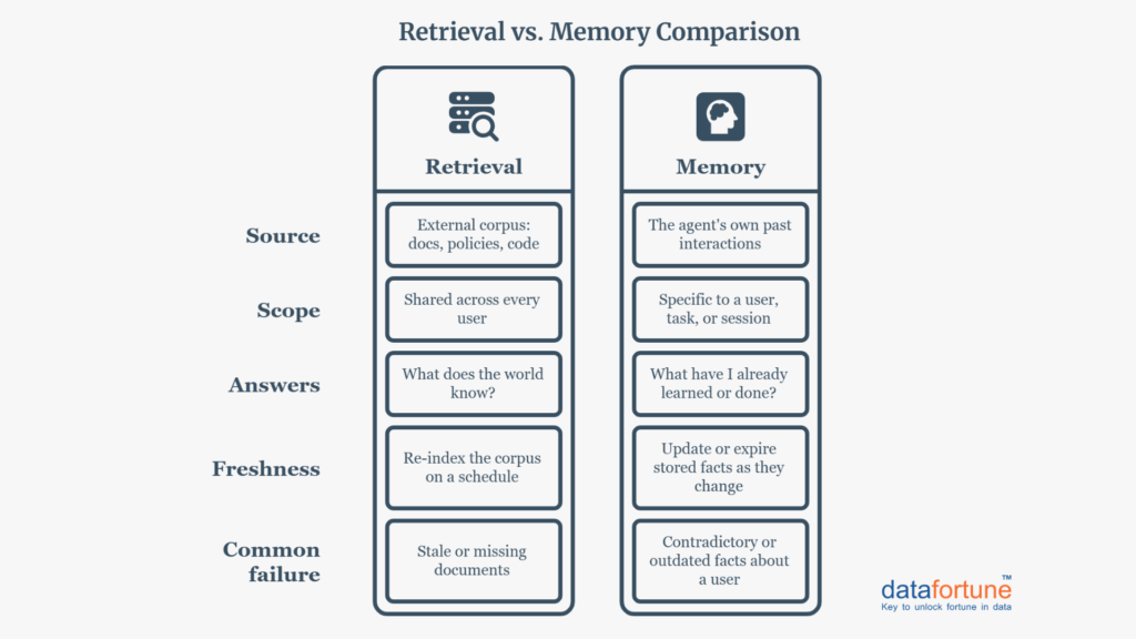 Retrieval vs Memory: Datafortune