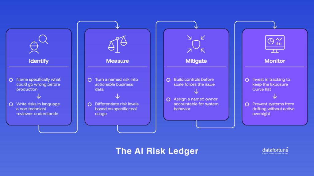 The AI Risk Ledger: Datafortune