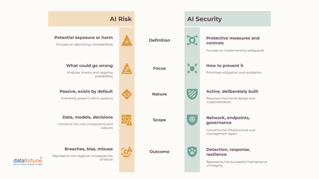 AI Security vs AI Risk- datafortune