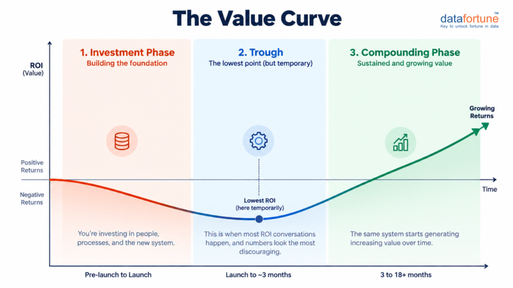 Short-Term ROI & Long-Term ROI: The Value Curve - datafortune