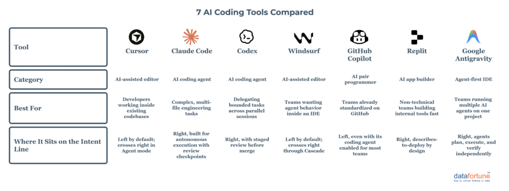 7 Best Vibe Coding Tools Compared