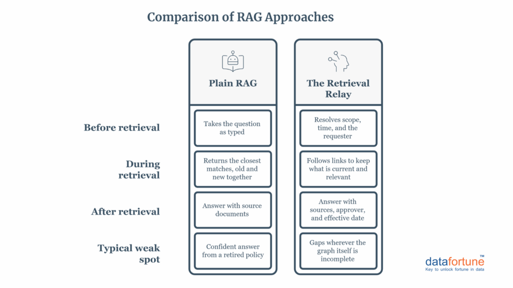 Comparison: Plain RAG vs. the Retrieval Relay : Datafortune